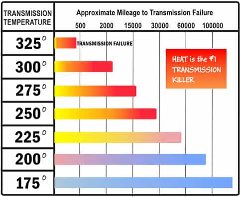 transmission temperature chart - CPT 4l60e